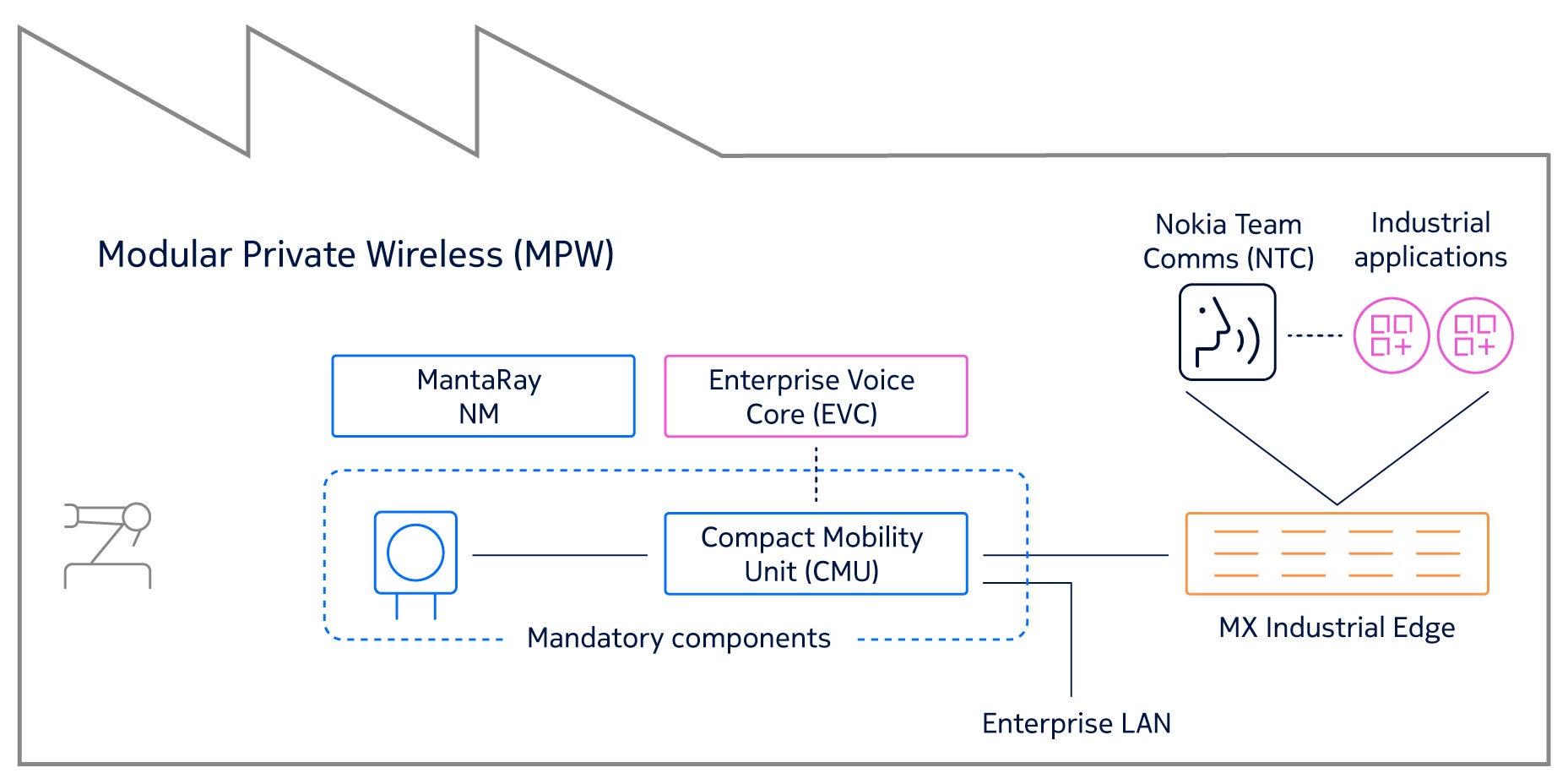 MPW Arch Diagram