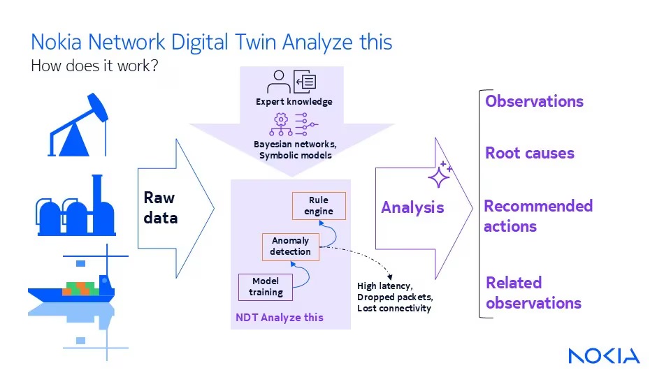 Nokia Network Twin Analyze this