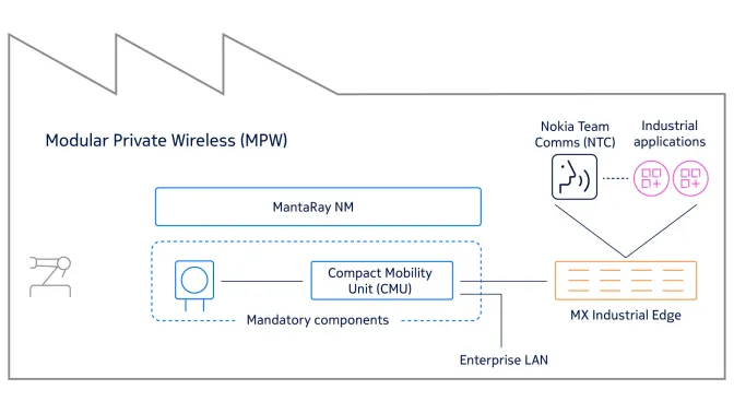 Modular private wireless-architecture