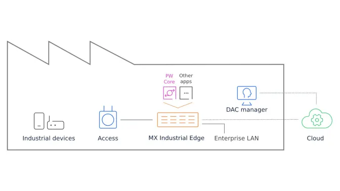 Private wireless-architecture