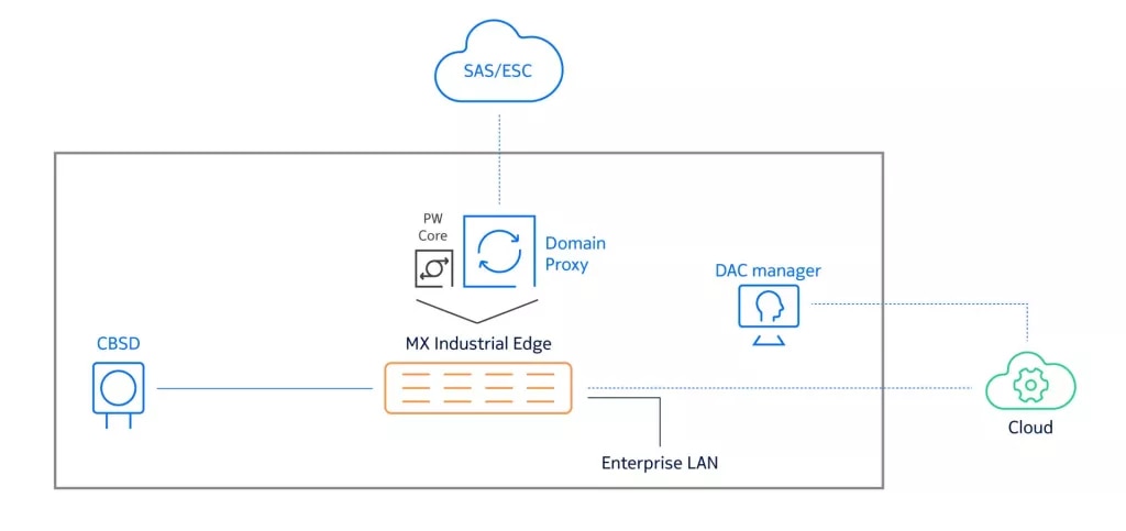 CBRS Architecture Diagram